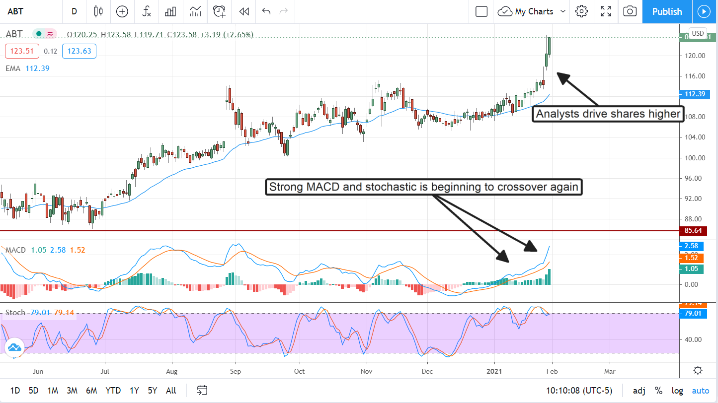 Abbott Laboratories (NYSE:ABT) Still A Favorite For Dividend-Growth Investors